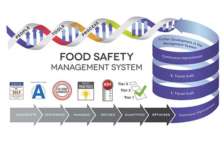 Food Safety Management System – ZAD Tech